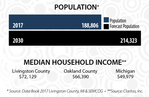 WHMI Livingston County Population and Household Income