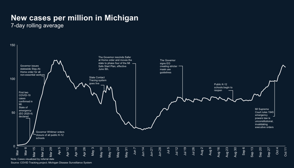 Whitmer Warns Of “Dangerous Moment” As Virus Cases Spike