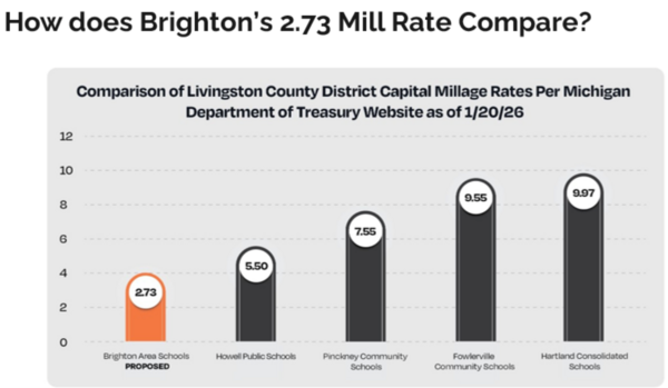 Brighton Voters Deciding "Zero Tax Increase," Scaled-Down School Bond Proposal