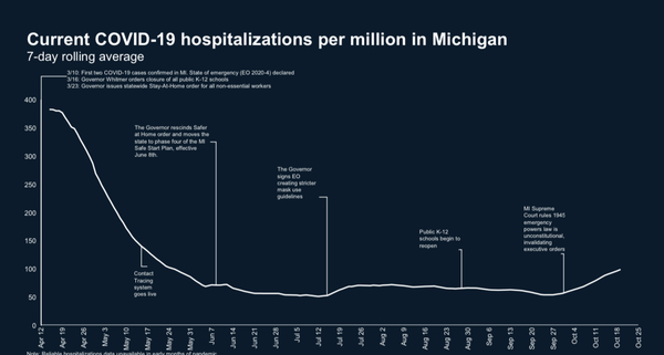 Whitmer Warns Of “Dangerous Moment” As Virus Cases Spike