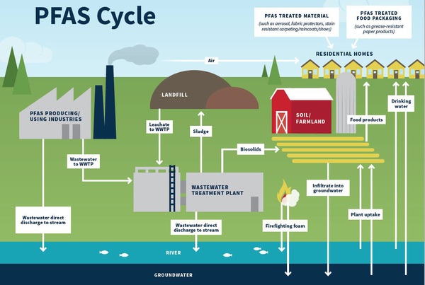 PFAS Presentation Set Next Week By Huron River Watershed Council