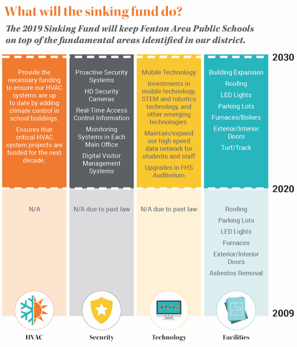 Fenton Schools  Voters To Decide On New Sinking Fund Proposal