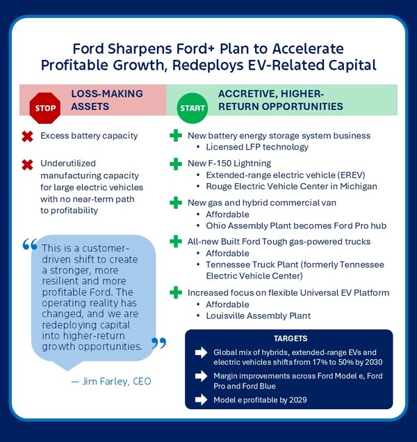 Ford Reinvests in Trucks, Hybrids, Affordable EVs, Battery Storage