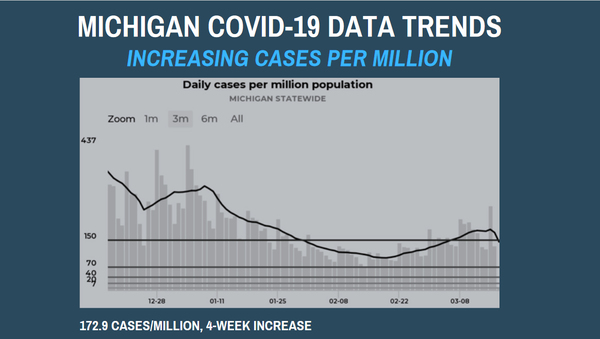 Despite COVID Rise, Whitmer Defers Tightening Restrictions