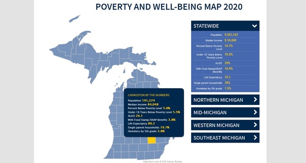 Poverty Levels Low, But Many Local Residents Still Struggling