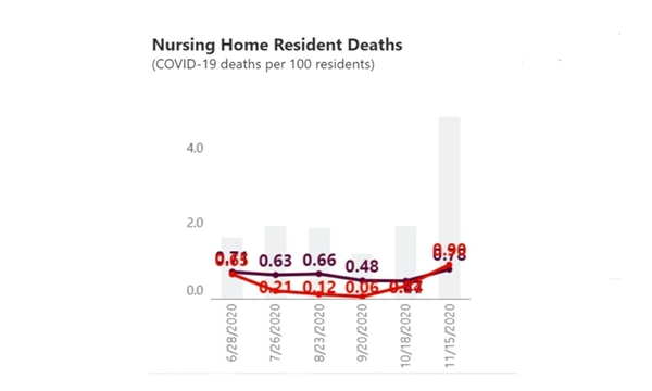 AARP Believes Long-Term Care Residents Still At-Risk