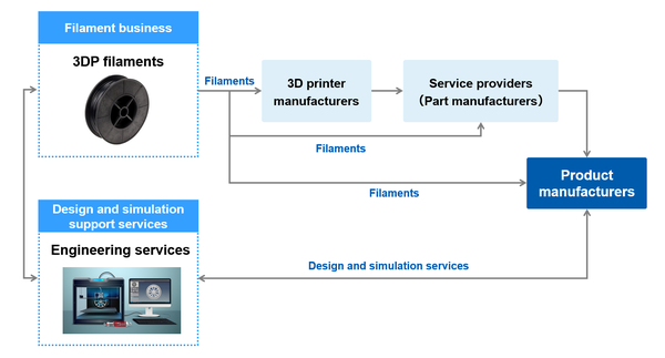 Asahi Kasei To Expand To 3D Printing Market In North America