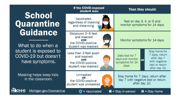 Michigan Updates Quarantine Guidance For Masked Students